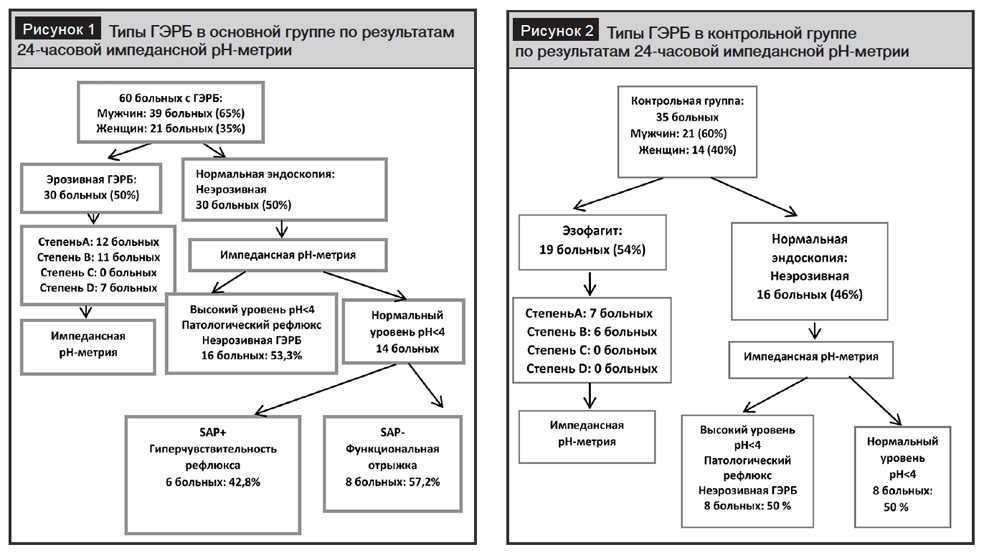 Связь показателей 24-часовой импеданс pH-метрии с эндоскопическим ...